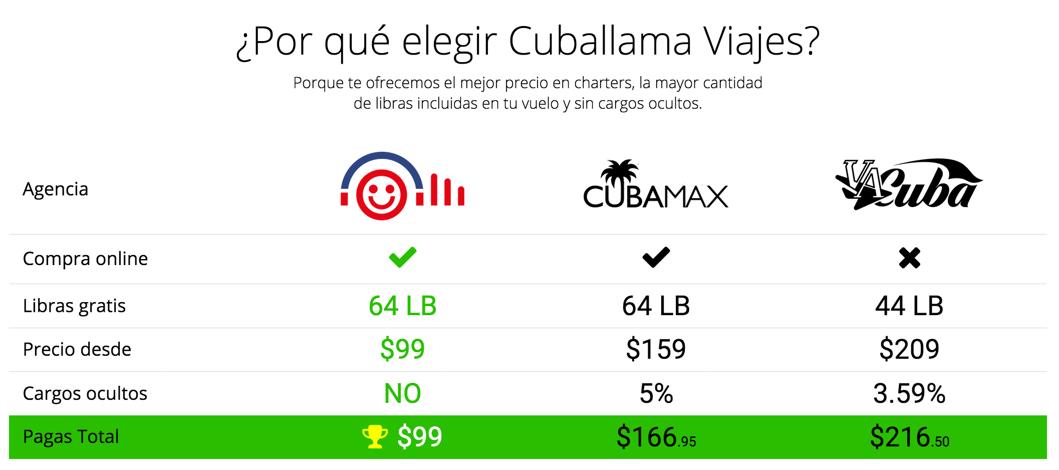 La oferta de cuballama es 40% más económica que el competidor más barato y no tiene cargos ocultos.